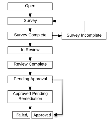 Diagram showing all possible assessment states and transitions between them