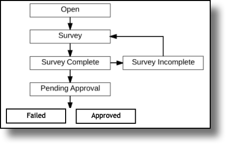 Diagram showing the Default without Acceptance workflow states
