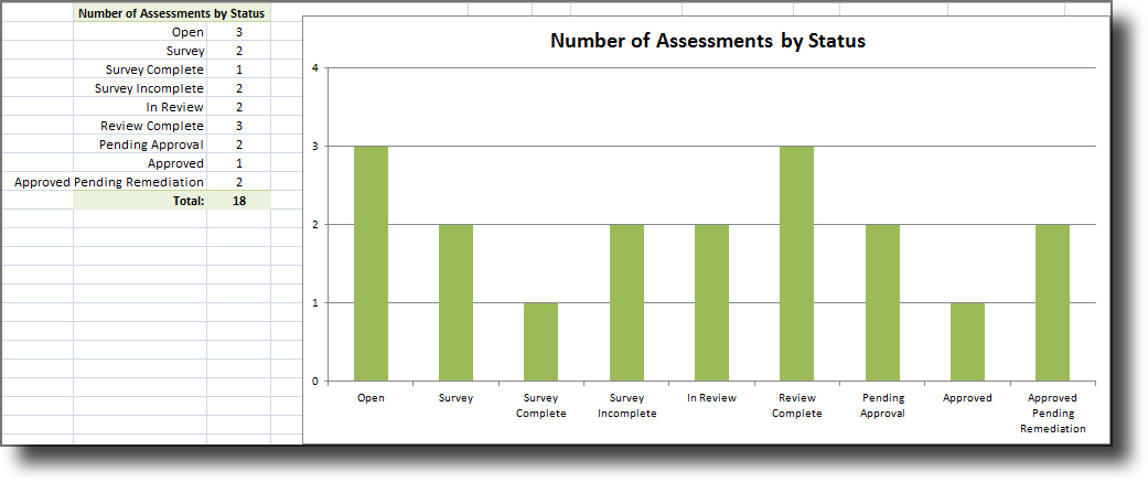 Number of Assessments by Status chart