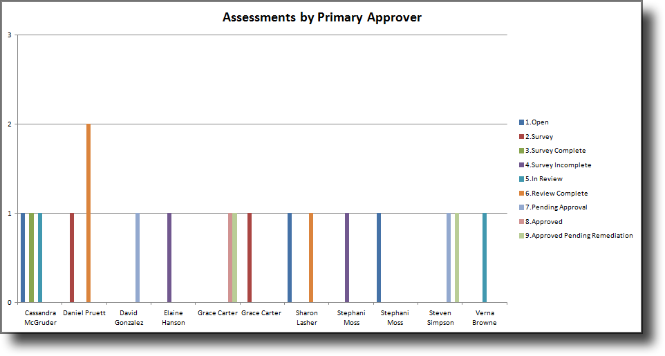 Assessments by Primary Approver chart