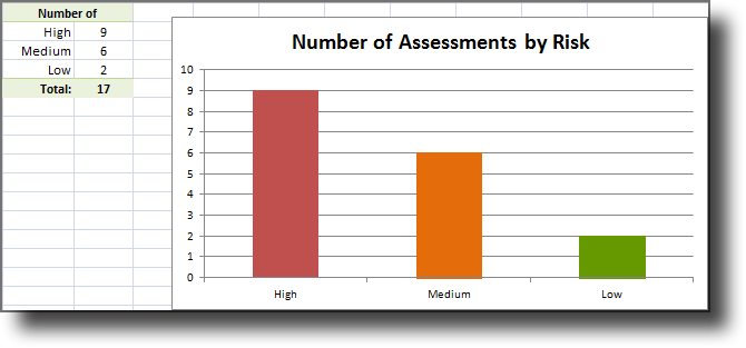 Number of Assessments by Risk chart