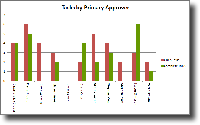 Tasks by Primary Approver chart