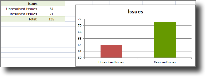 Issues chart showing unresolved and resolved issue counts
