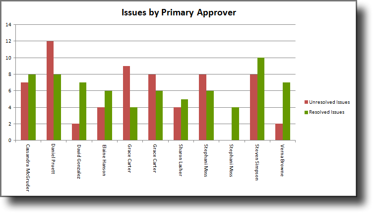 Issues by Primary Approver chart