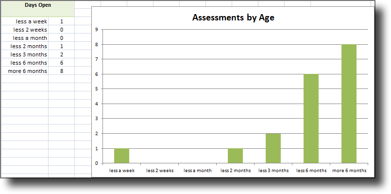 Assessments by Age chart