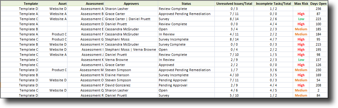 Summary table showing assessments with status, approvers, issues, tasks, risk score, and age