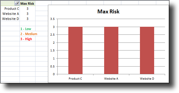 Max Risk by Asset chart