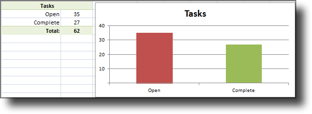 Tasks chart showing open and complete task counts