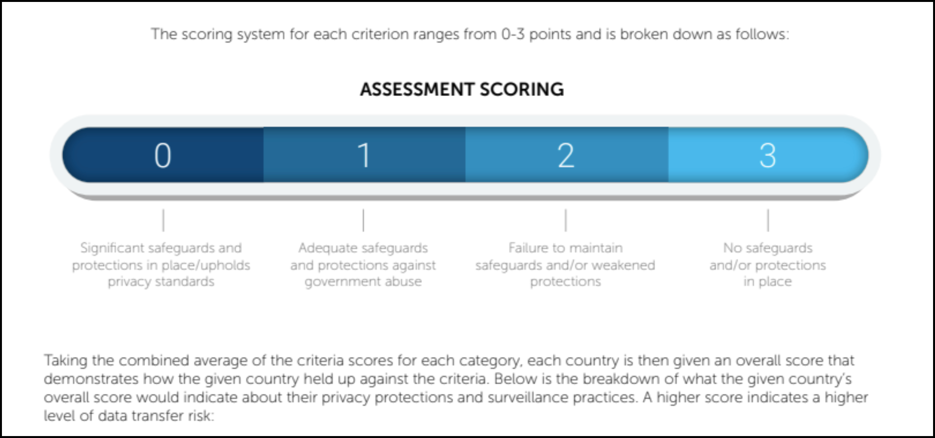 DTR scoring methodology diagram showing the three scoring categories and their sub-criteria